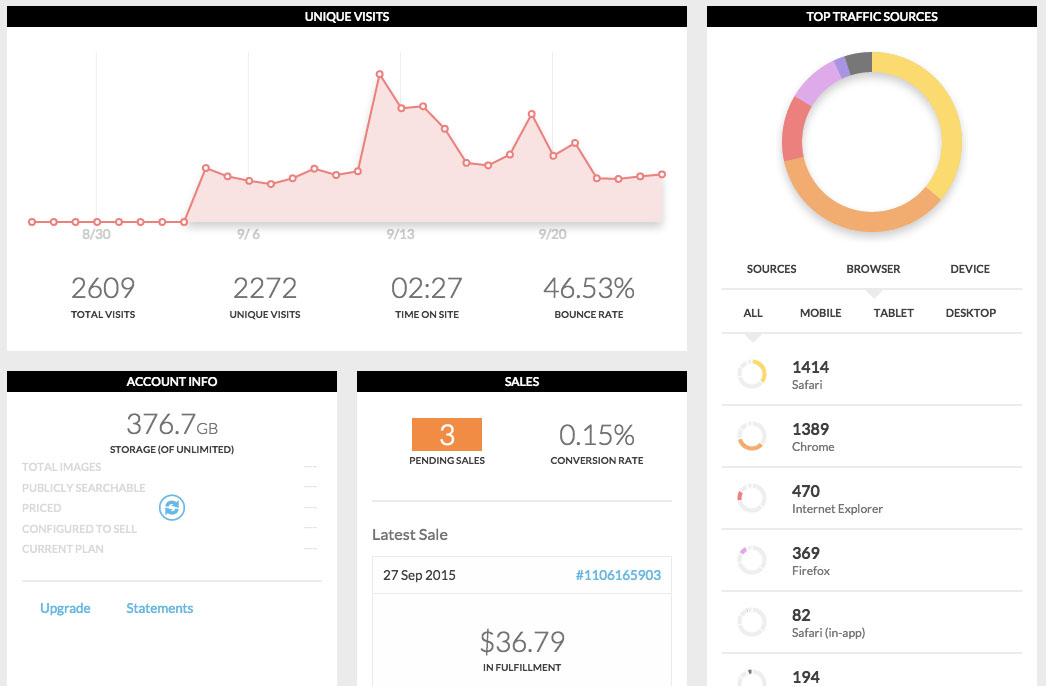 Screenshot of site analytics on an interactive dashboard.